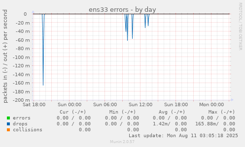 ens33 errors