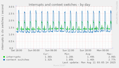 Interrupts and context switches
