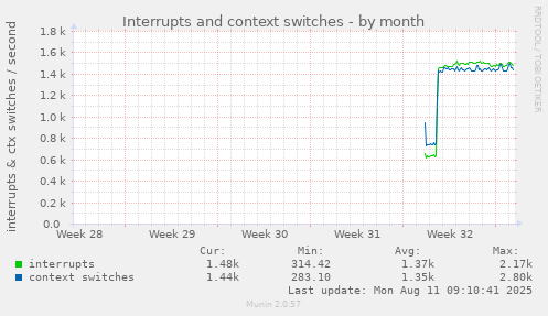 monthly graph