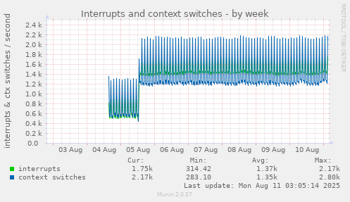 Interrupts and context switches