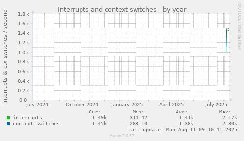yearly graph