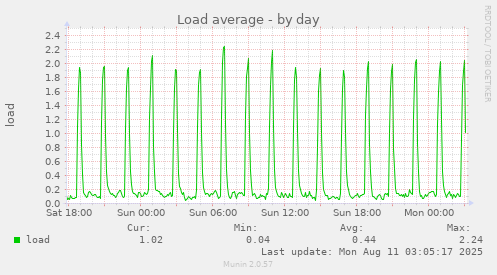 Load average