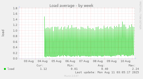 Load average