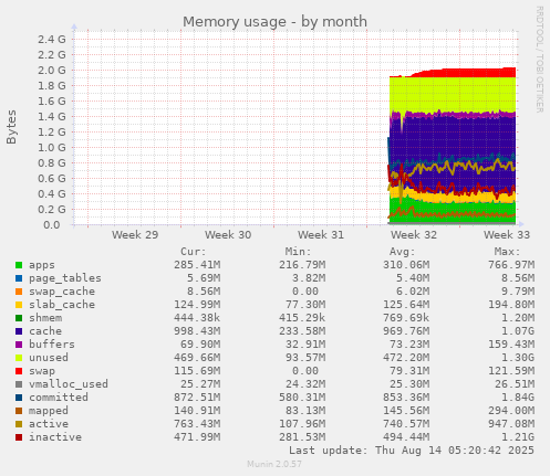 monthly graph