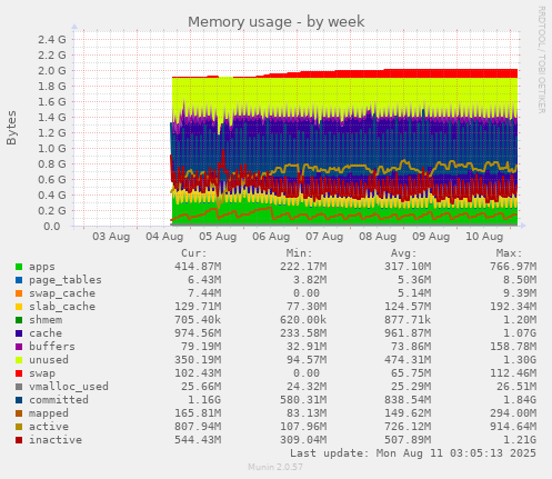 Memory usage