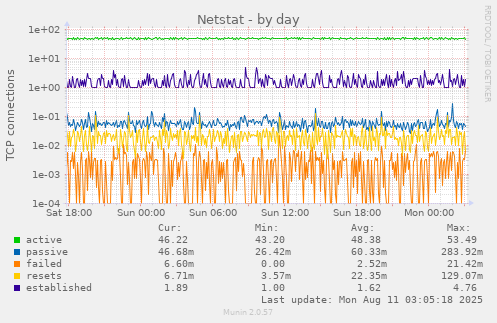 Netstat