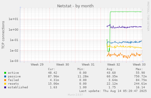 monthly graph