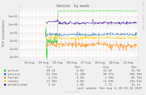 Netstat