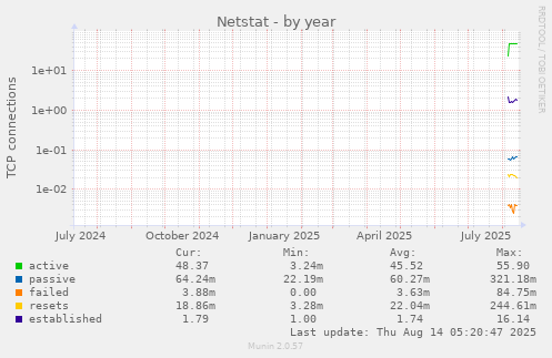 yearly graph