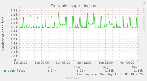 File table usage