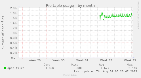monthly graph