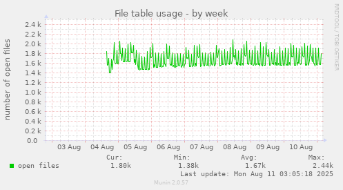 File table usage
