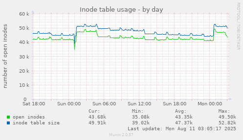 Inode table usage