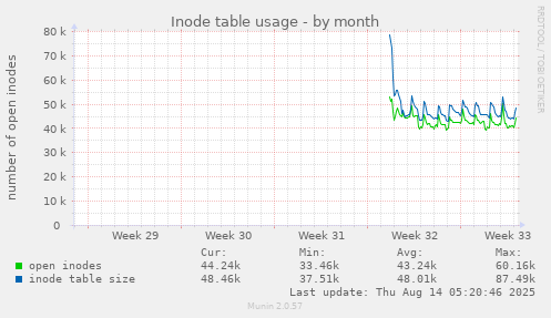 monthly graph