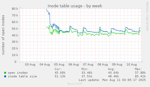 Inode table usage