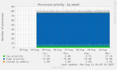 Processes priority