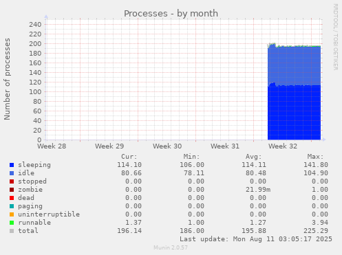 monthly graph