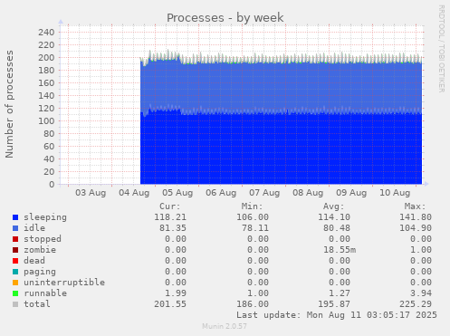 weekly graph