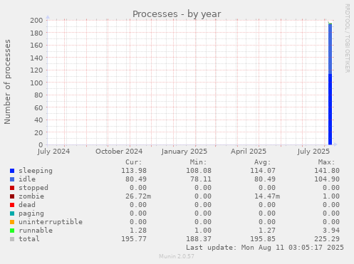 yearly graph