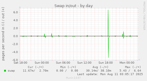 Swap in/out