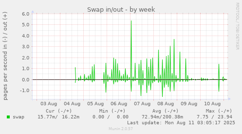 Swap in/out