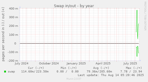 yearly graph