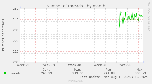 monthly graph