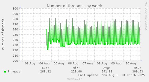 weekly graph