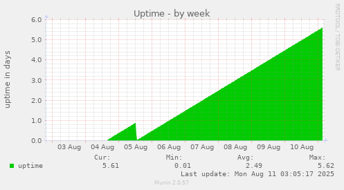 Uptime
