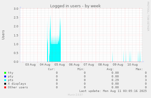 Logged in users