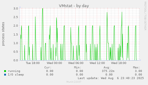 VMstat