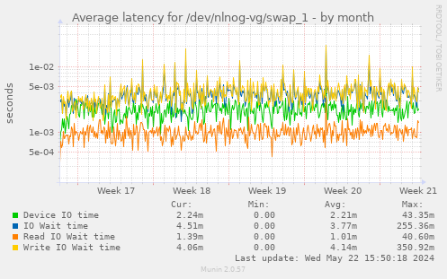Average latency for /dev/nlnog-vg/swap_1