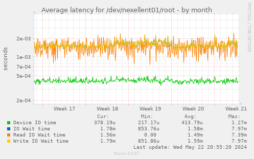 Average latency for /dev/nexellent01/root