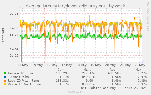 Average latency for /dev/nexellent01/root