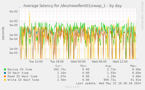 Average latency for /dev/nexellent01/swap_1