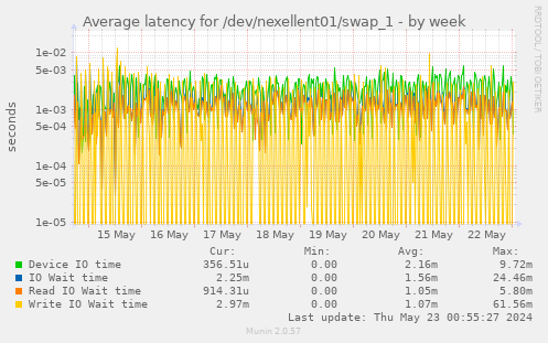 Average latency for /dev/nexellent01/swap_1