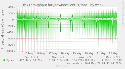 Disk throughput for /dev/nexellent01/root