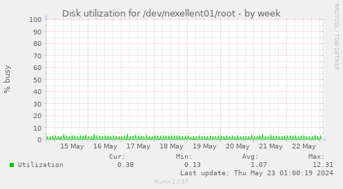 Disk utilization for /dev/nexellent01/root