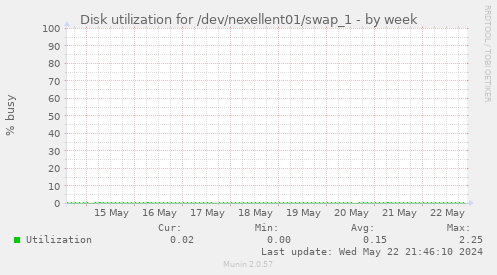 Disk utilization for /dev/nexellent01/swap_1