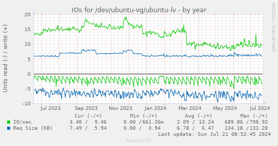 IOs for /dev/ubuntu-vg/ubuntu-lv