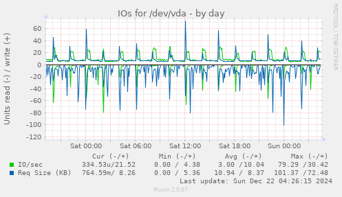 daily graph