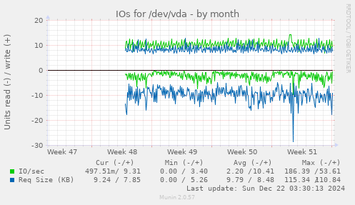 monthly graph