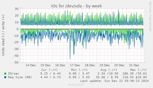 weekly graph