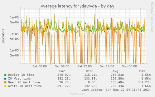 Average latency for /dev/vda