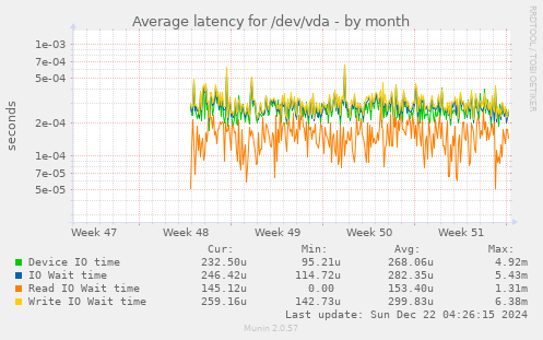 Average latency for /dev/vda