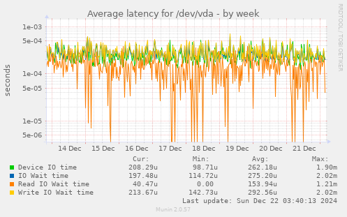 Average latency for /dev/vda