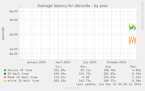 Average latency for /dev/vda