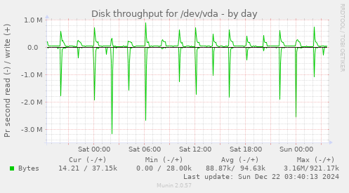 Disk throughput for /dev/vda