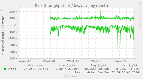 Disk throughput for /dev/vda