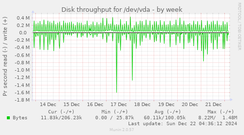 Disk throughput for /dev/vda